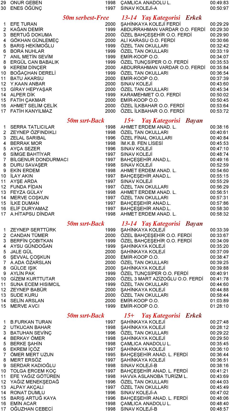 O. FERDİ 00:29:90 4 GÖKHAN GÜNLEMEÇ 2000 ALİ KARASU O.O. FERDİ 00:30:66 5 BARIŞ HEKİMOĞLU 1999 ÖZEL TAN OKULLARI 00:32:42 6 BORA NUHLAR 1999 ÖZEL TAN OKULLARI 00:33:19 7 ANIL METİN SEVİM 1999 EMİR-KOOP O.