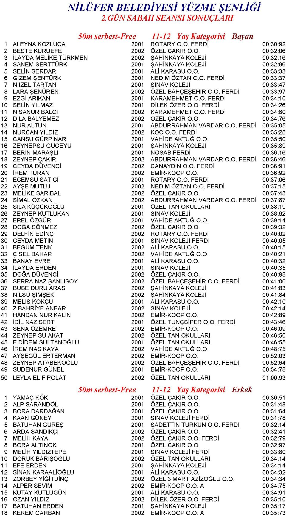 LUCA 2001 ROTARY O.O. FERDİ 00:30:92 2 BESTE KURUEFE 2002 ÖZEL ÇAKIR O.O. 00:32:06 3 İLAYDA MELİKE TÜRKMEN 2002 ŞAHİNKAYA KOLEJİ 00:32:16 4 SANEM SERTTÜRK 2001 ŞAHİNKAYA KOLEJİ 00:32:86 5 SELİN SERDAR 2001 ALİ KARASU O.