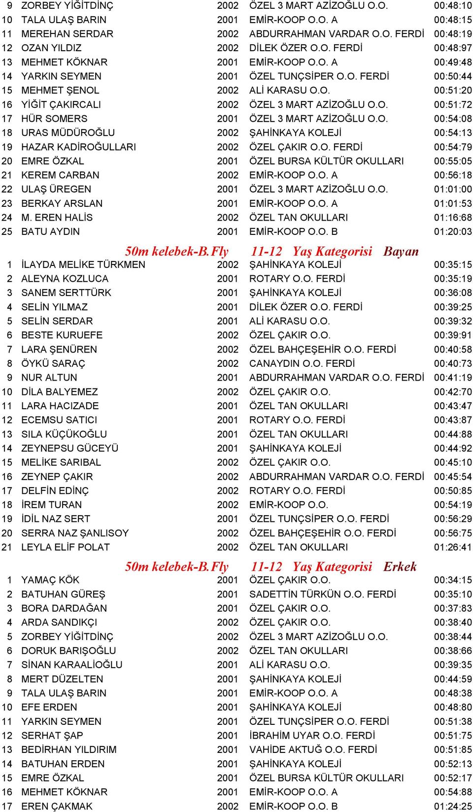 O. 00:51:72 17 HÜR SOMERS 2001 ÖZEL 3 MART AZİZOĞLU O.O. 00:54:08 18 URAS MÜDÜROĞLU 2002 ŞAHİNKAYA KOLEJİ 00:54:13 19 HAZAR KADİROĞULLARI 2002 ÖZEL ÇAKIR O.O. FERDİ 00:54:79 20 EMRE ÖZKAL 2001 ÖZEL BURSA KÜLTÜR OKULLARI 00:55:05 21 KEREM CARBAN 2002 EMİR-KOOP O.