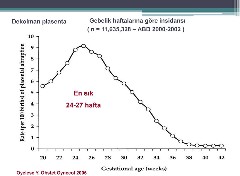 11,635,328 ABD 2000-2002 ) En sık