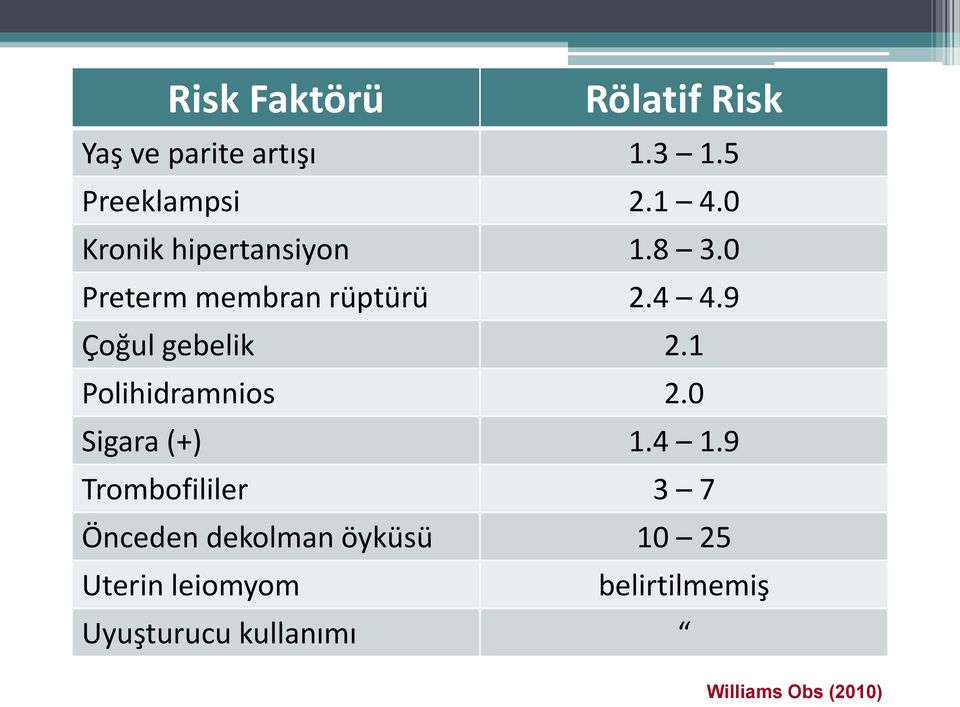 9 Çoğul gebelik 2.1 Polihidramnios 2.0 Sigara (+) 1.4 1.