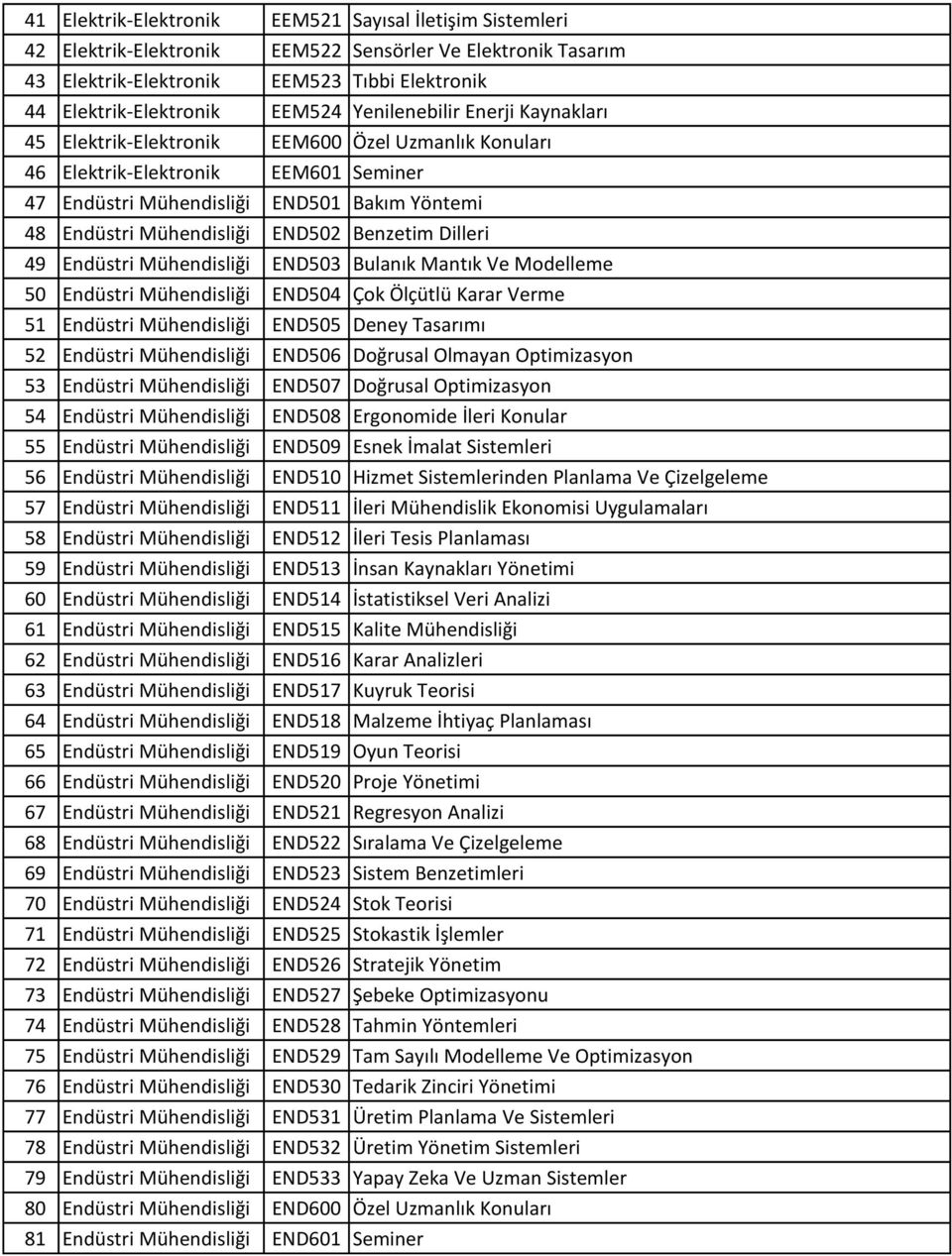END502 Benzetim Dilleri 49 Endüstri Mühendisliği END503 Bulanık Mantık Ve Modelleme 50 Endüstri Mühendisliği END504 Çok Ölçütlü Karar Verme 51 Endüstri Mühendisliği END505 Deney Tasarımı 52 Endüstri