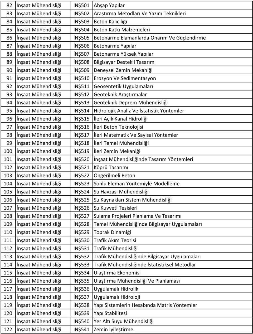 İnşaat Mühendisliği İNŞ508 Bilgisayar Destekli Tasarım 90 İnşaat Mühendisliği İNŞ509 Deneysel Zemin Mekaniği 91 İnşaat Mühendisliği İNŞ510 Erozyon Ve Sedimentasyon 92 İnşaat Mühendisliği İNŞ511