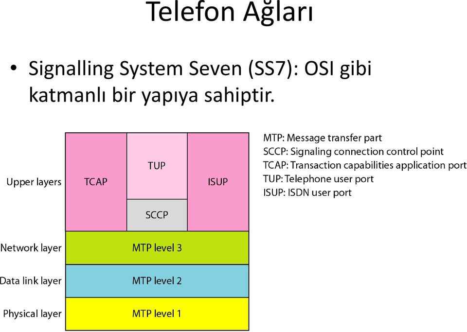 Seven (SS7): OSI gibi