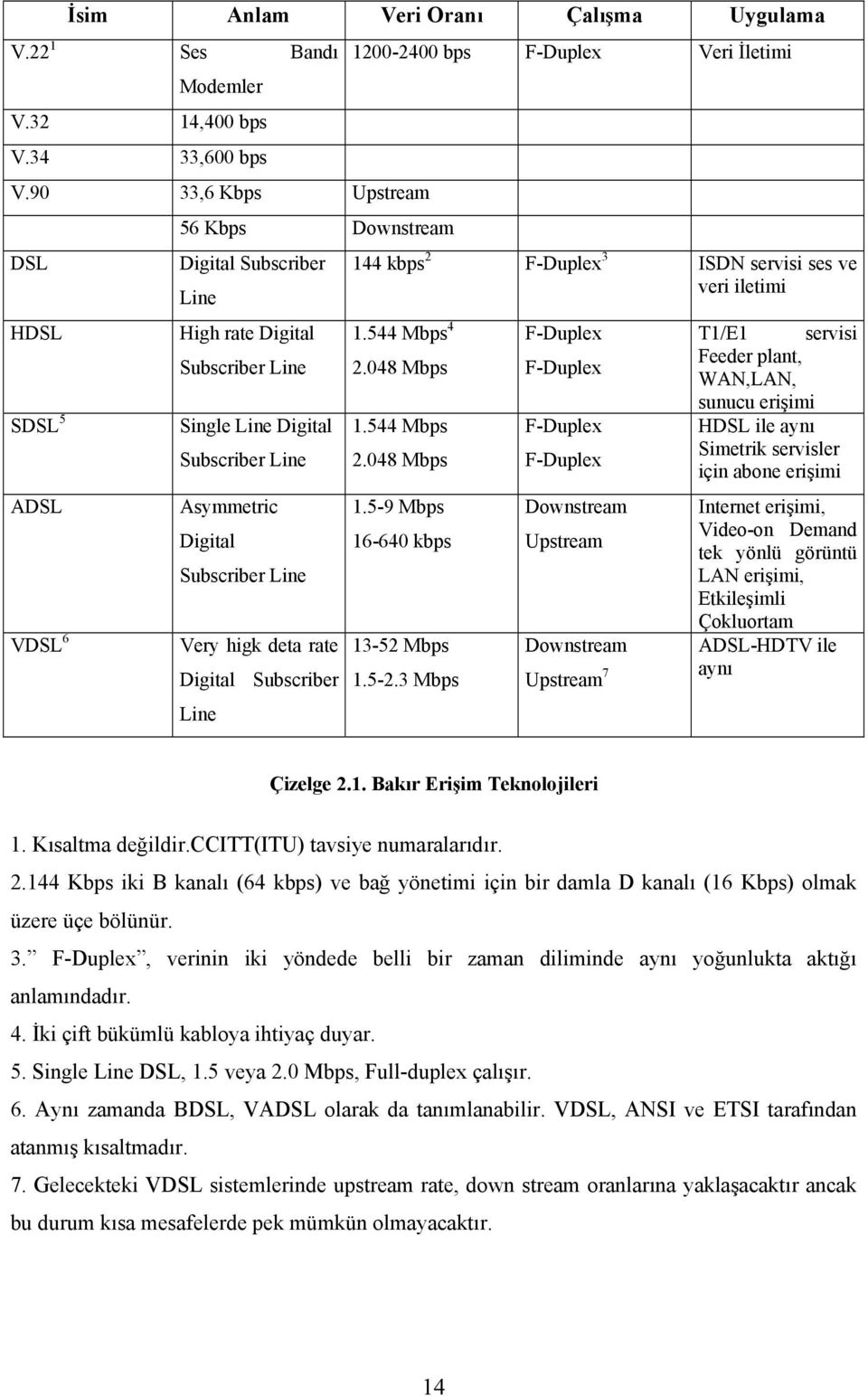 Very higk deta rate Digital Subscriber Line 1200-2400 bps F-Duplex Veri İletimi 144 kbps 2 F-Duplex 3 ISDN servisi ses ve veri iletimi 1.544 Mbps 4 2.048 Mbps 1.544 Mbps 2.048 Mbps 1.5-9 Mbps 16-640 kbps 13-52 Mbps 1.