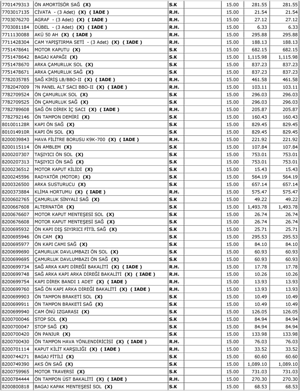 13 188.13 7751478641 MOTOR KAPUTU (X) S.K 15.00 682.15 682.15 7751478642 BAGAJ KAPAĞI (X) S.K 15.00 1,115.98 1,115.98 7751478670 ARKA ÇAMURLUK SOL (X) S.K 15.00 837.23 837.