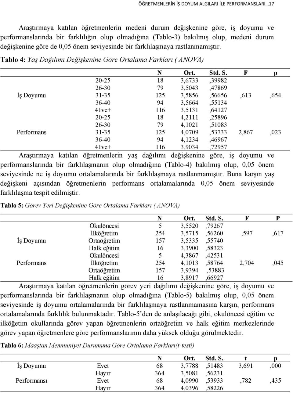 d. S. F p 20-25 18 3,6733,39982 26-30 79 3,5043,47869 İş Doyumu 31-35 125 3,5856,56656,613,654 36-40 94 3,5664,55134 41ve+ 116 3,5131,64127 20-25 18 4,2111,25896 26-30 79 4,1021,51083 Performans