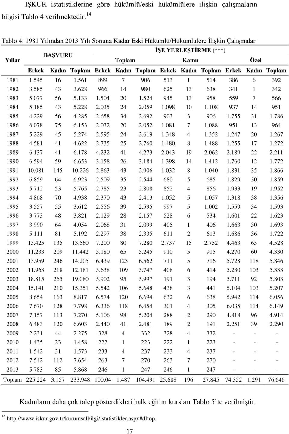 Toplam Erkek Kadın Toplam 1981 1.545 16 1.561 899 7 906 513 1 514 386 6 392 1982 3.585 43 3.628 966 14 980 625 13 638 341 1 342 1983 5.077 56 5.133 1.504 20 1.524 945 13 958 559 7 566 1984 5.185 43 5.