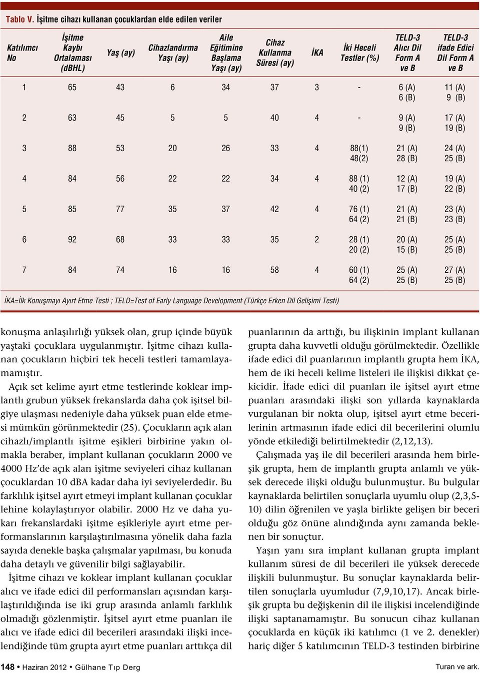 Heceli Testler (%) TELD-3 Alıcı Dil Form A ve B TELD-3 ifade Edici Dil Form A ve B 1 65 3 6 3 37 3-6 (A) 6 (B) 11 (A) 9 (B) 2 63 5 5 5 0-9 (A) 9 (B) 17 (A) 19 (B) 3 88 53 20 26 33 88(1) 8(2) 21 (A)