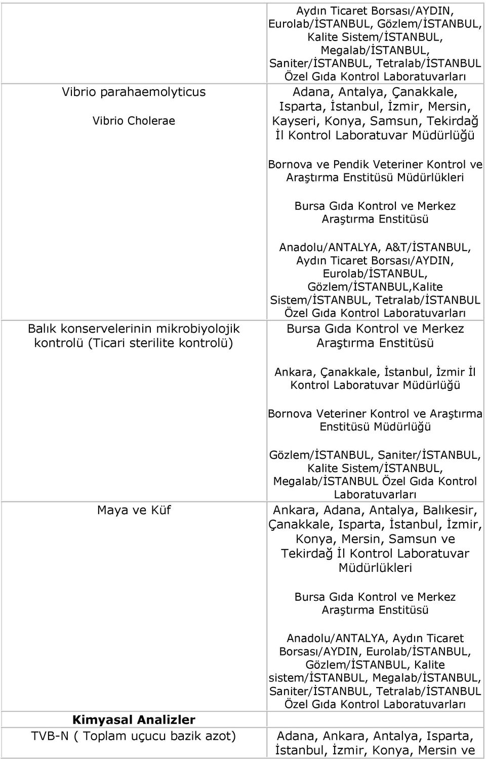 Müdürlükleri Bursa Gıda Kontrol ve Merkez Araştırma Enstitüsü Balık konservelerinin mikrobiyolojik kontrolü (Ticari sterilite kontrolü) Anadolu/ANTALYA, A&T/İSTANBUL, Aydın Ticaret Borsası/AYDIN,