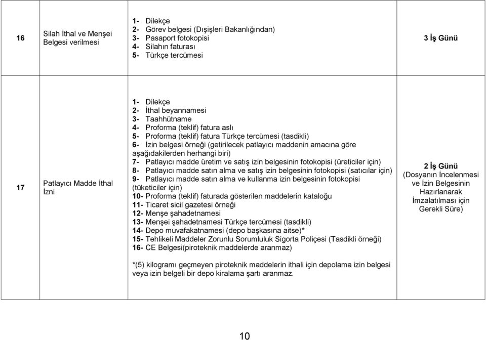 göre aşağıdakilerden herhangi biri) 7- Patlayıcı madde üretim ve satış izin belgesinin fotokopisi (üreticiler için) 8- Patlayıcı madde satın alma ve satış izin belgesinin fotokopisi (satıcılar için)