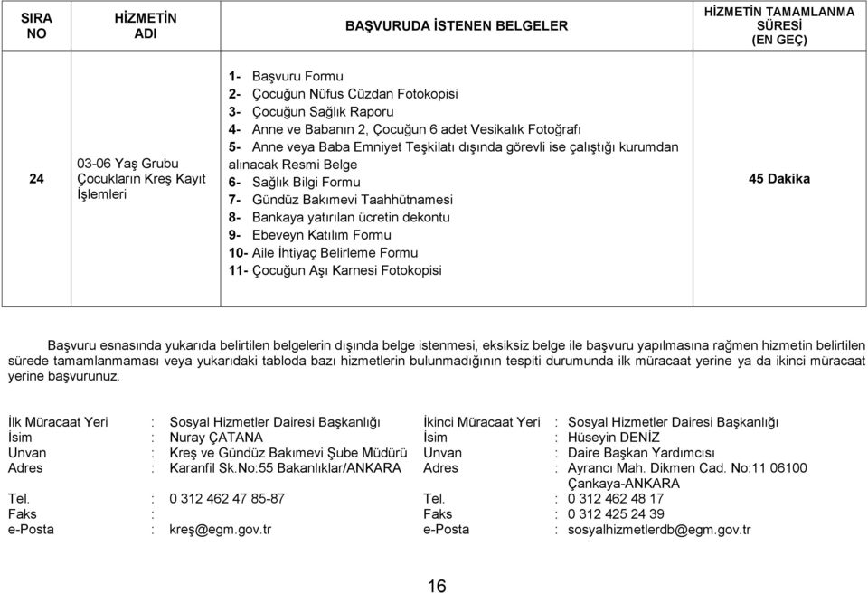 Katılım Formu 10- Aile İhtiyaç Belirleme Formu 11- Çocuğun Aşı Karnesi Fotokopisi 45 Dakika İlk Müracaat Yeri : Sosyal Hizmetler Dairesi Başkanlığı İkinci Müracaat Yeri : Sosyal Hizmetler Dairesi