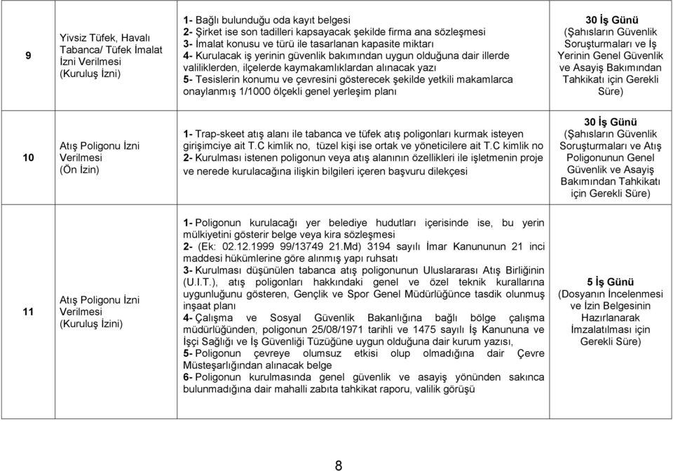 gösterecek şekilde yetkili makamlarca onaylanmış 1/1000 ölçekli genel yerleşim planı 30 İş Günü (Şahısların Güvenlik Soruşturmaları ve İş Yerinin Genel Güvenlik ve Asayiş Bakımından Tahkikatı için