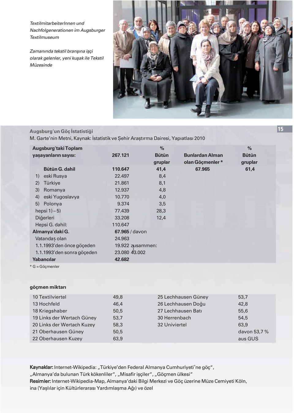 121 Bütün Bunlardan Alman Bütün gruplar olan Göçmenler * gruplar Bütün G. dahil 110.647 41,4 67.965 61,4 1) eski Rusya 22.497 8,4 2) Türkiye 21.861 8,1 3) Romanya 12.937 4,8 4) eski Yugoslavya 10.