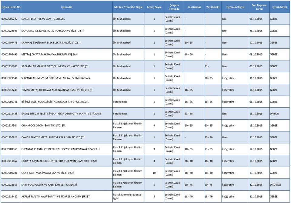 VE NAKTİC.LTD.ŞTİ. Ön Muhasebeci - Lise- 03..05 GEBZE 000099544 ŞİRVANLI ALÜMİNYUM DÖKÜM VE METAL İŞLEME SAN.A.Ş. Ön Muhasebeci 0-35 İlköğretim - 3.0.05 GEBZE 00009845 TEMAK METAL HIRDAVAT MAKİNA İNŞAAT SAN VE TİC LTD ŞTİ Ön Muhasebeci 8-35 İlköğretim - 6.
