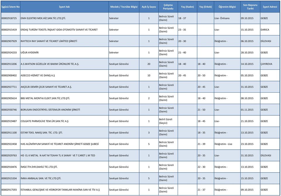 Ş Sevkiyat Görevlisi 0 0-45 0-50 İlköğretim - 05.0.05 GEBZE 0000977 AKÇELİK DEMİR ÇELİK SANAYİ VE TİCARET.A.Ş. Sevkiyat Görevlisi 0-45 Lise- 3.0.05 GEBZE 000090564 BBS METAL MONTAJ ELEKT.SAN.TİC.LTD.