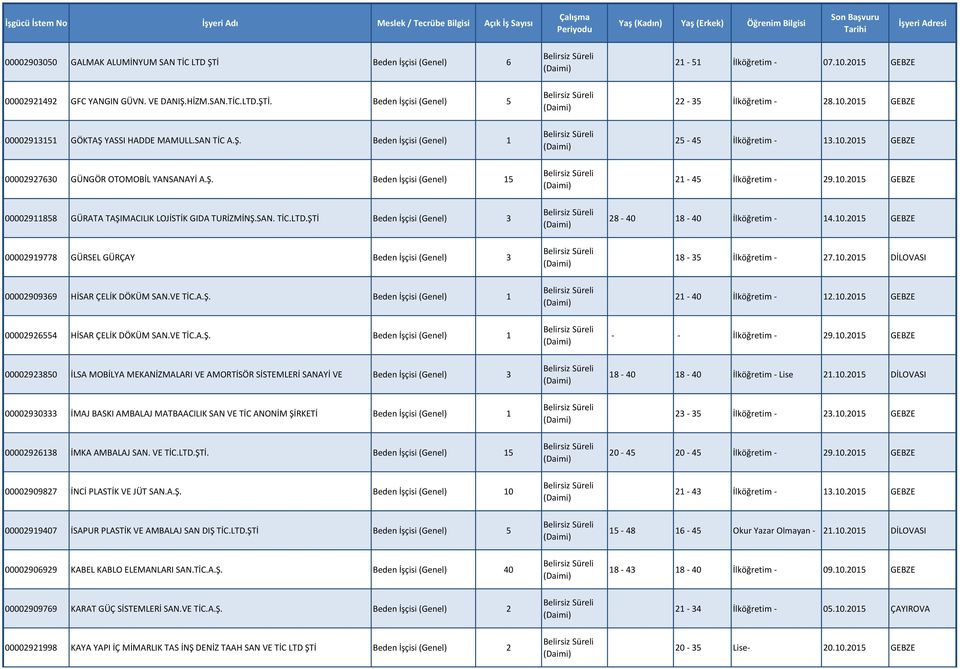 SAN. TİC.LTD.ŞTİ Beden İşçisi (Genel) 3 8-40 8-40 İlköğretim - 4.0.05 GEBZE 000099778 GÜRSEL GÜRÇAY Beden İşçisi (Genel) 3 8-35 İlköğretim - 7.0.05 DİLOVASI 0000909369 HİSAR ÇELİK DÖKÜM SAN.VE TİC.A.Ş. Beden İşçisi (Genel) - 40 İlköğretim -.