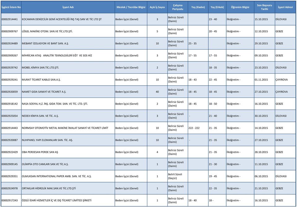 0.05 GEBZE 00009974 MOBEL KİMYA SAN.TİC.LTD.ŞTİ. Beden İşçisi (Genel) 8-35 İlköğretim - 3.0.05 DİLOVASI 0000994 MURAT TİCARET KABLO SAN.A.Ş. Beden İşçisi (Genel) 0 8-43 - 45 İlköğretim - 0.