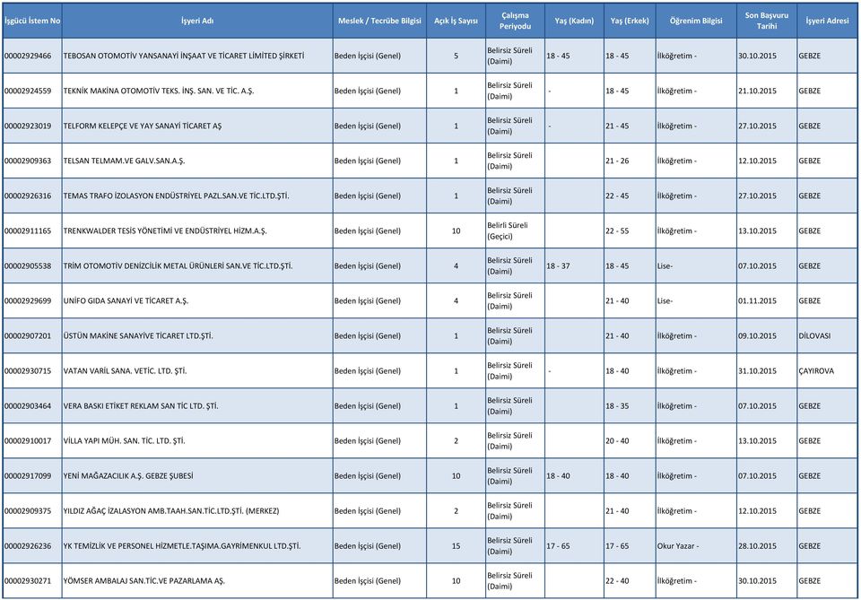 SAN.VE TİC.LTD.ŞTİ. Beden İşçisi (Genel) - 45 İlköğretim - 7.0.05 GEBZE 0000965 TRENKWALDER TESİS YÖNETİMİ VE ENDÜSTRİYEL HİZM.A.Ş. Beden İşçisi (Genel) 0 Belirli Süreli (Geçici) - 55 İlköğretim - 3.