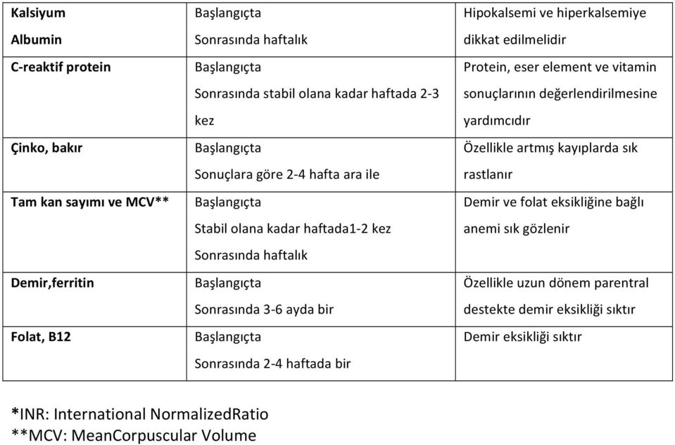 dikkat edilmelidir Protein, eser element ve vitamin sonuçlarının değerlendirilmesine yardımcıdır Özellikle artmış kayıplarda sık rastlanır Demir ve folat eksikliğine