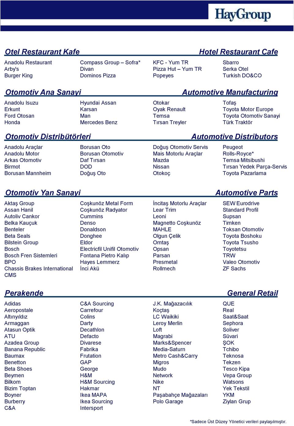 Oyak Renault Temsa Tırsan Treyler Doğuş Otomotiv Servis Mais Motorlu Araçlar Mazda Nissan Otokoç Hotel Restaurant Cafe Sbarro Serka Otel Turkish DO&CO Automotive Manufacturing Tofaş Toyota Motor
