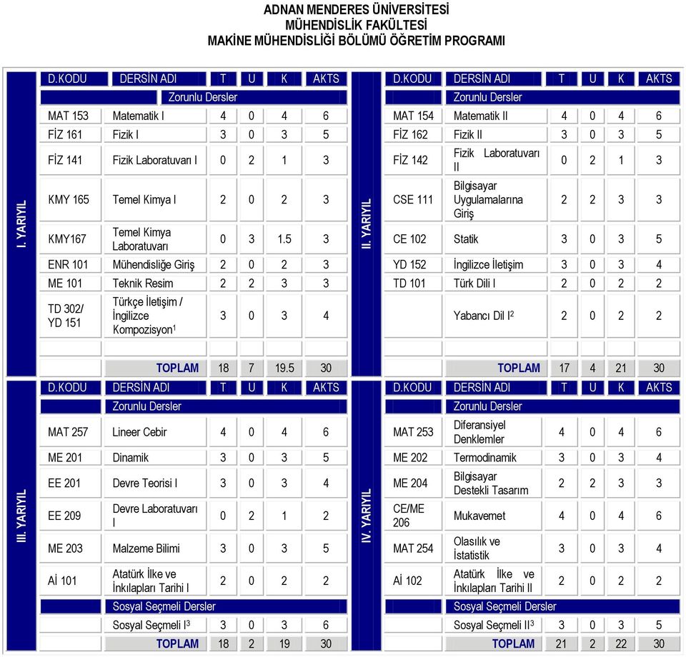 Fizik Laboratuvarı I 0 2 1 3 FİZ 142 KMY 165 Temel Kimya I 2 0 2 3 CSE 111 KMY167 Temel Kimya Laboratuvarı Fizik Laboratuvarı II Uygulamalarına Giriş 0 2 1 3 2 2 3 3 0 3 1.
