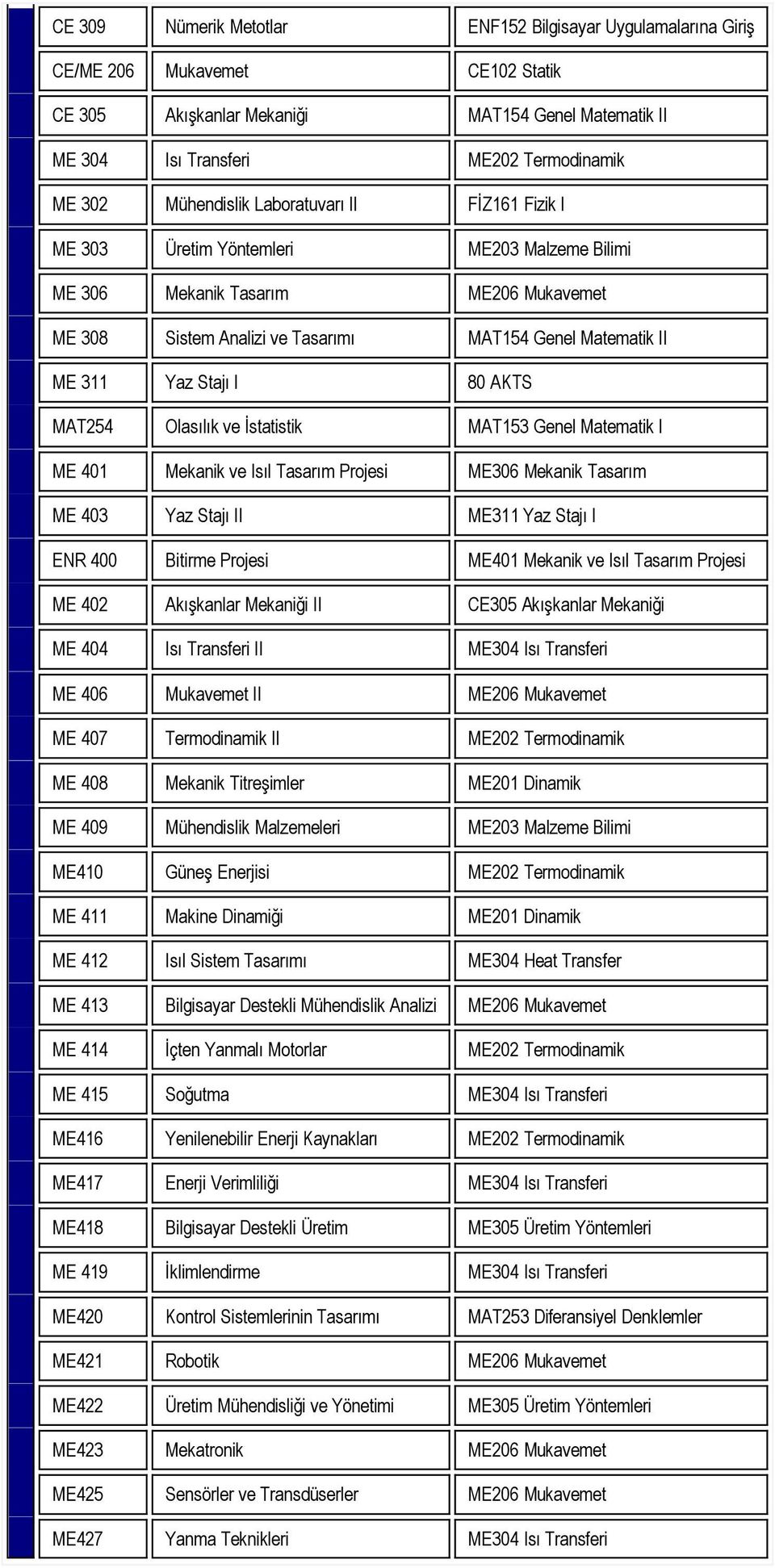 İstatistik MAT153 Genel Matematik I ME 401 Mekanik ve Isıl Tasarım Projesi ME306 Mekanik Tasarım ME 403 Yaz Stajı II ME311 Yaz Stajı I ENR 400 Bitirme Projesi ME401 Mekanik ve Isıl Tasarım Projesi ME