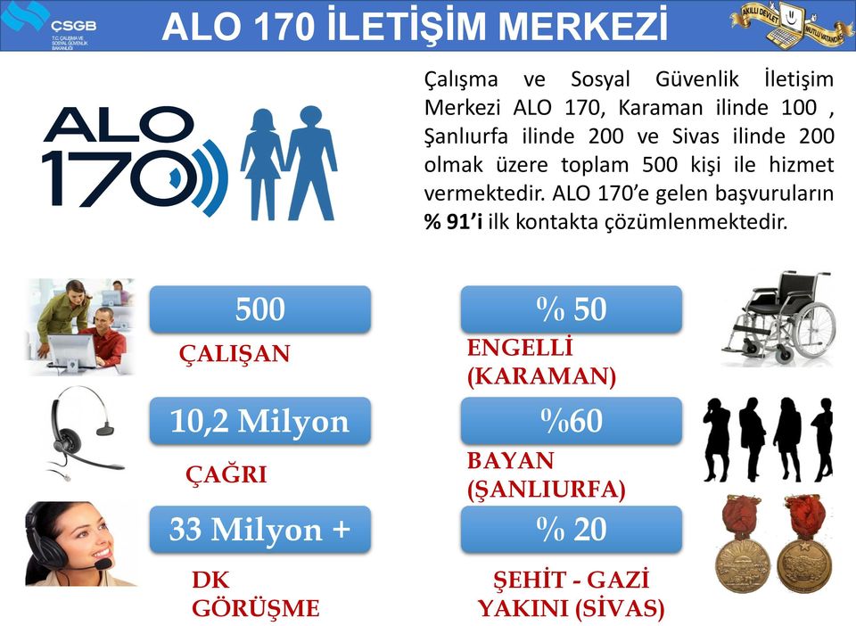 ALO 170 e gelen başvuruların % 91 i ilk kontakta çözümlenmektedir.