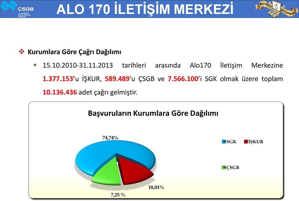 489 u ÇSGB ve 7.566.100 i SGK olmak üzere toplam 10.136.