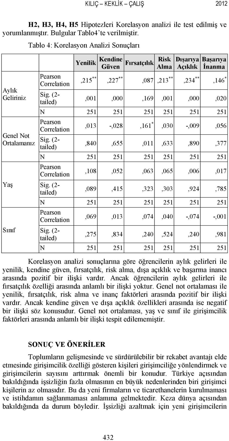 (2- tailed) Yenilik Kendine Güven Fırsatçılık Risk Alma Dışarıya Açıklık Başarıya İnanma,215 **,227 **,087,213 **,234 **,146 *,001,000,169,001,000,020 N 251 251 251 251 251 251 Pearson Correlation