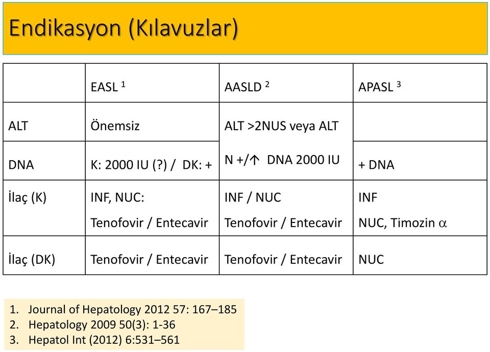) / DK: + + DNA İlaç (K) INF, NUC: INF / NUC INF Tenofovir / Entecavir Tenofovir / Entecavir