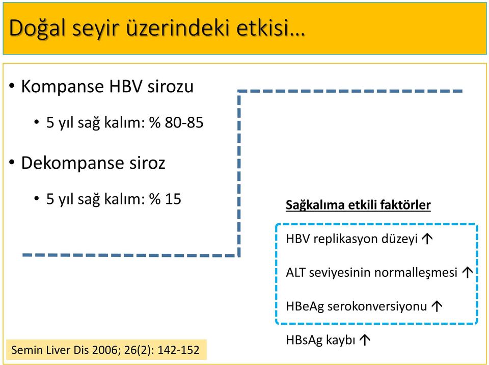 faktörler HBV replikasyon düzeyi ALT seviyesinin normalleşmesi
