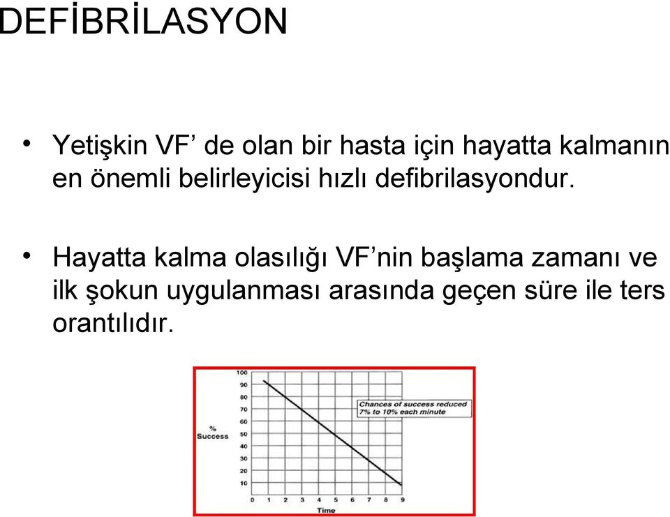 Hayatta kalma olasılığı VF nin başlama zamanı ve ilk