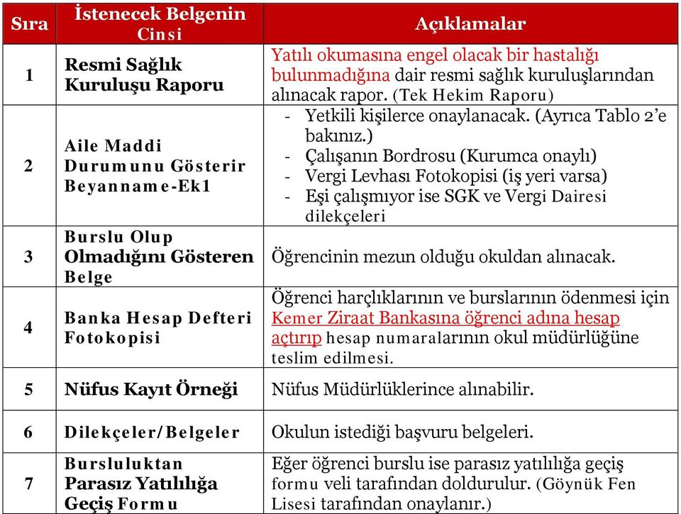 ) - Çalışanın Bordrosu (Kurumca onaylı) - Vergi Levhası Fotokopisi (iş yeri varsa) - Eşi çalışmıyor ise SGK ve Vergi Dairesi dilekçeleri Öğrencinin mezun olduğu okuldan alınacak.