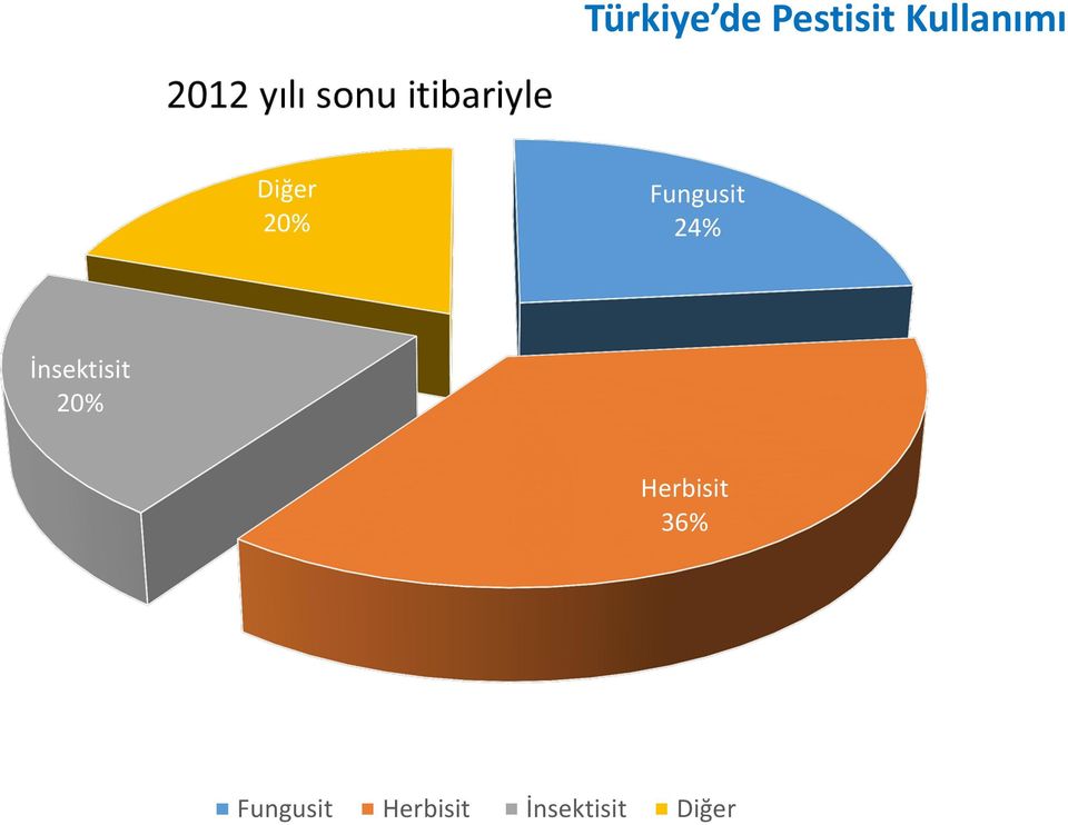 24% İnsektisit 20% Herbisit