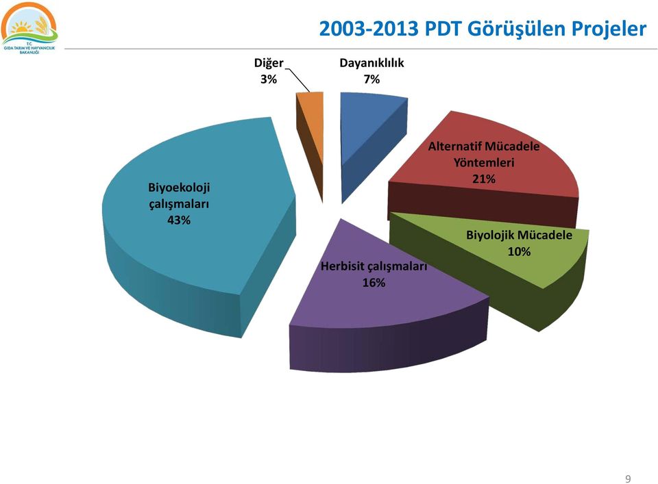 43% Herbisit çalışmaları 16% Alternatif