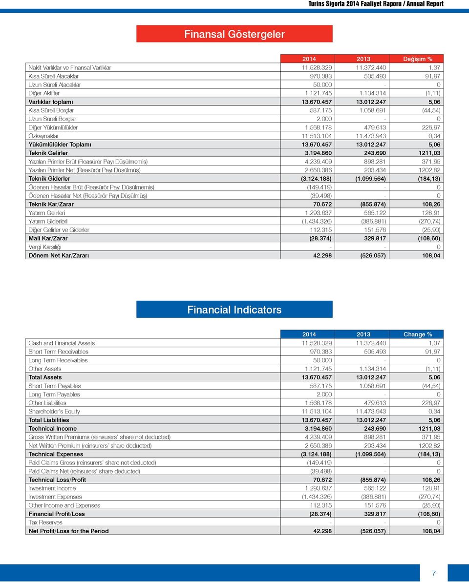 Düşülmemiş) Ödenen Hasarlar Net (Reasürör Payı Düşülmüş) Teknik Kar/Zarar Yatırım Gelirleri Yatırım Giderleri Diğer Gelirler ve Giderler Mali Kar/Zarar Vergi Karşılığı Dönem Net Kar/Zararı 2014 2013