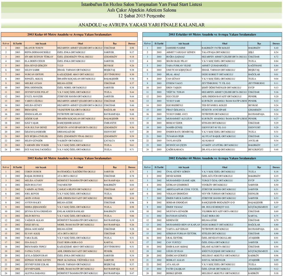 17 2 2003 AHMET YASUGAY GÖNEN TALATPAŞA ORTAOKULU ŞİŞLİ 8.54 3 2003 SİYABE ECENUR TÜRKAY ÖZEL ÇEKMEKÖY FİNAL OKULU ÇEKMEKÖY 9.18 3 2003 BUĞRA ŞAŞMAZ HEZARFEN AHMET ÇELEBİ ORTA OKULU ÜSKÜDAR 8.