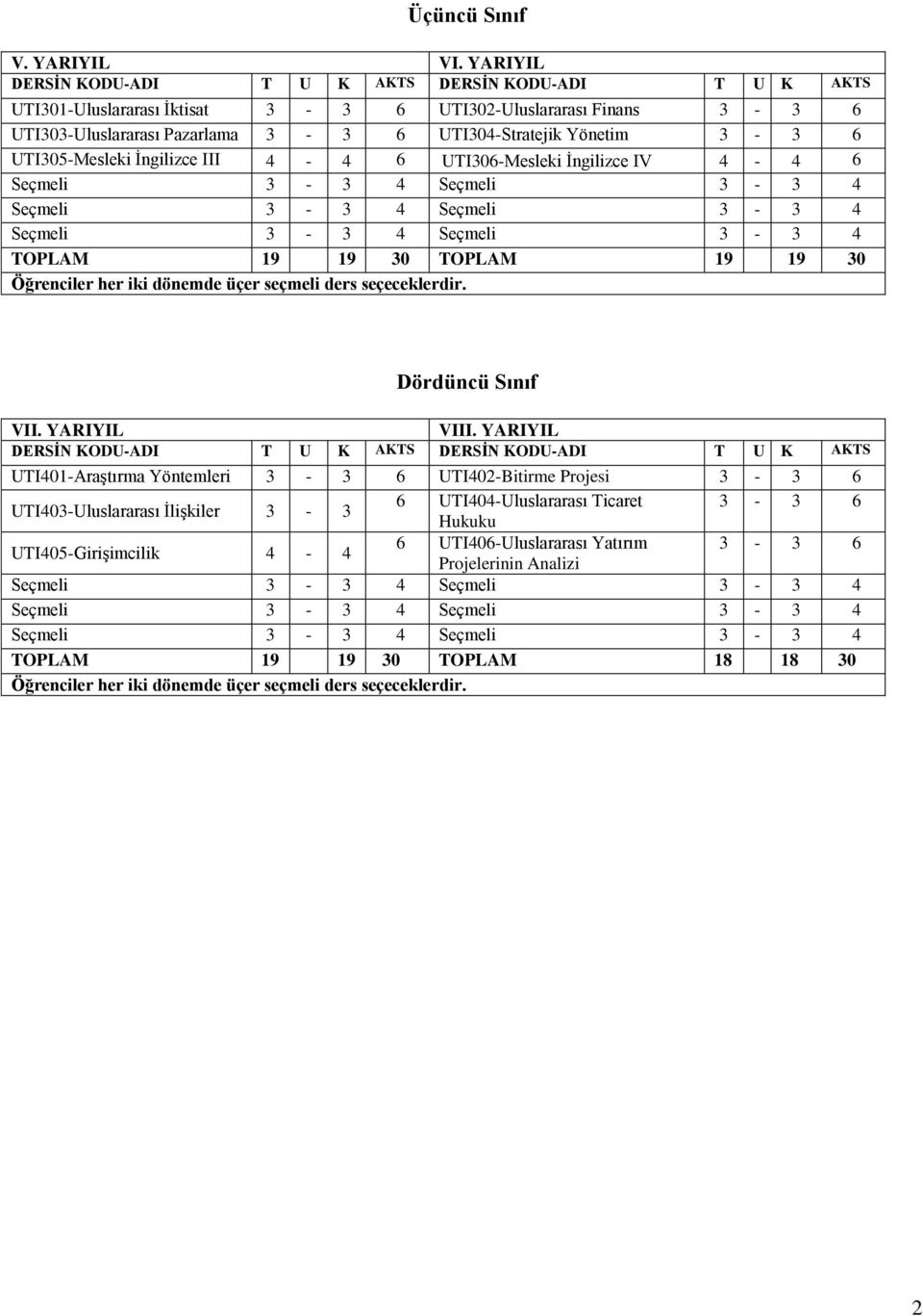 UTI305-Mesleki İngilizce III 4-4 6 UTI306-Mesleki İngilizce IV 4-4 6 TOPLAM 19 19 30 TOPLAM 19 19 30 Öğrenciler her iki dönemde üçer seçmeli ders seçeceklerdir. Dördüncü Sınıf VII. YARIYIL VIII.