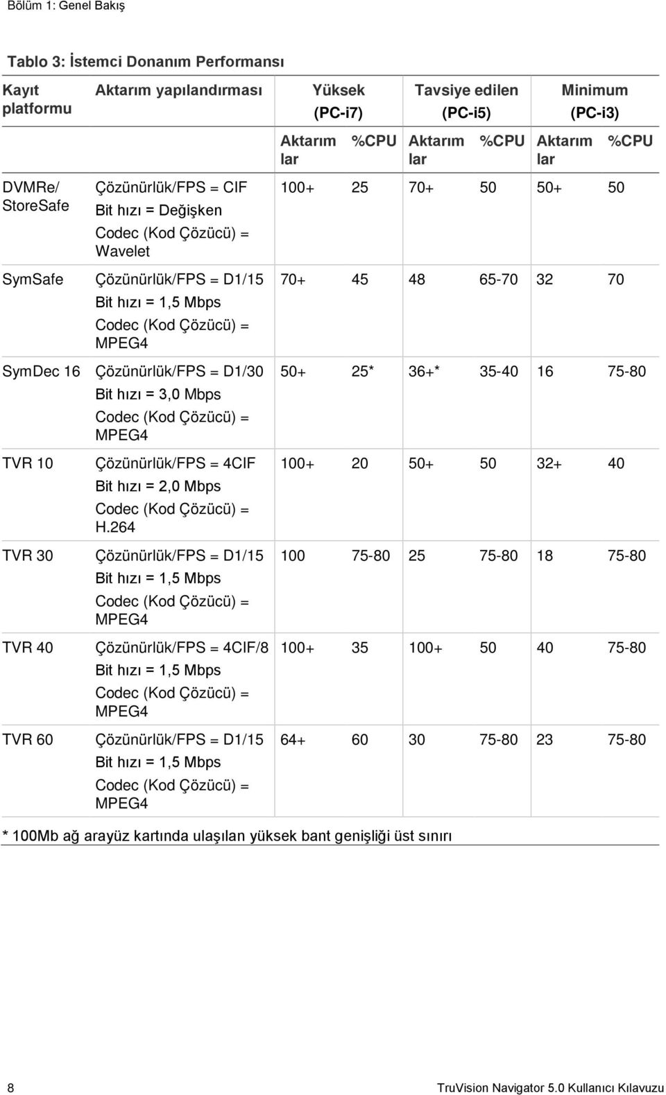 16 Çözünürlük/FPS = D1/30 Bit hızı = 3,0 Mbps Codec (Kod Çözücü) = MPEG4 70+ 45 48 65-70 32 70 50+ 25* 36+* 35-40 16 75-80 TVR 10 Çözünürlük/FPS = 4CIF Bit hızı = 2,0 Mbps Codec (Kod Çözücü) = H.