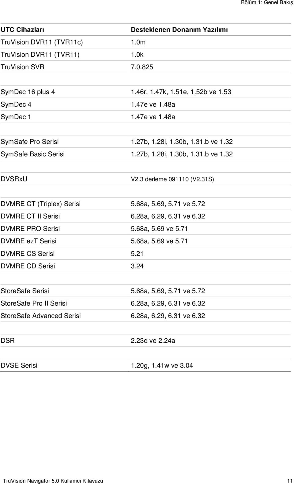 31S) DVMRE CT (Triplex) Serisi 5.68a, 5.69, 5.71 ve 5.72 DVMRE CT II Serisi 6.28a, 6.29, 6.31 ve 6.32 DVMRE PRO Serisi 5.68a, 5.69 ve 5.71 DVMRE ezt Serisi 5.68a, 5.69 ve 5.71 DVMRE CS Serisi 5.