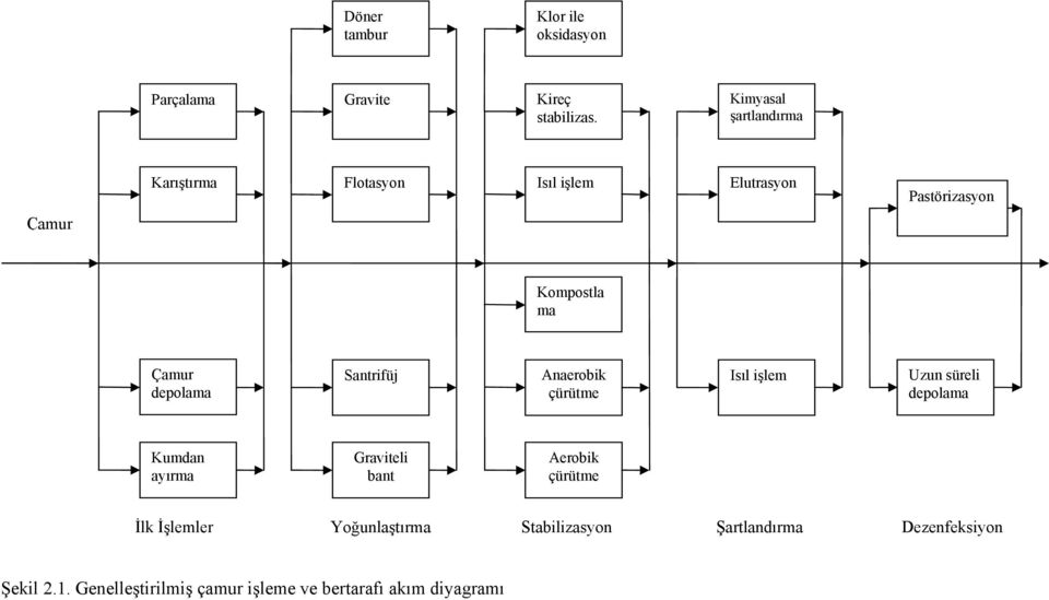 depolama Santrifüj Anaerobik çürütme Isıl işlem Uzun süreli depolama Kumdan ayırma Graviteli bant Aerobik