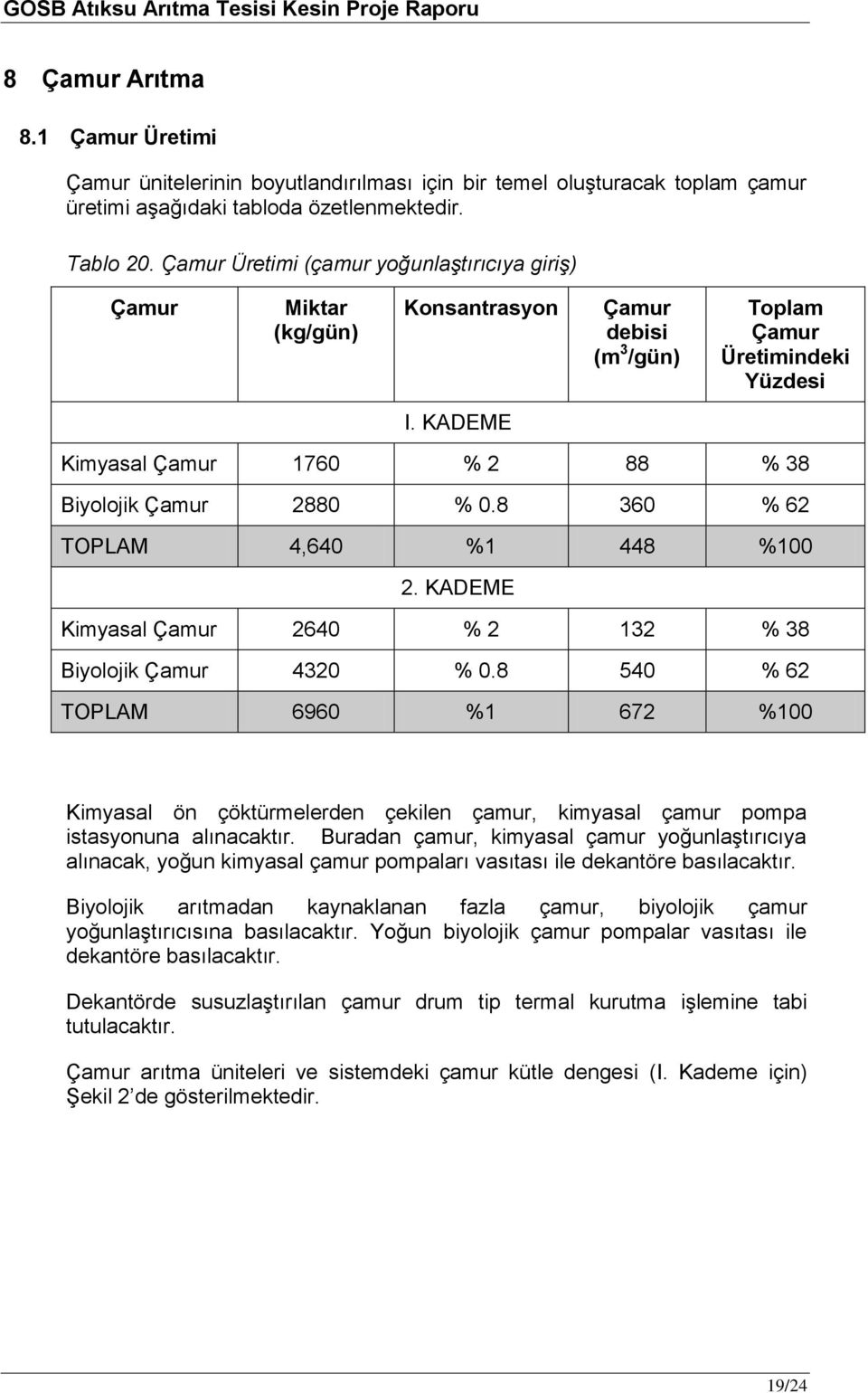 KADEME Kimyasal Çamur 1760 % 2 88 % 38 Biyolojik Çamur 2880 % 0.8 360 % 62 TOPLAM 4,640 %1 448 %100 2. KADEME Kimyasal Çamur 2640 % 2 132 % 38 Biyolojik Çamur 4320 % 0.