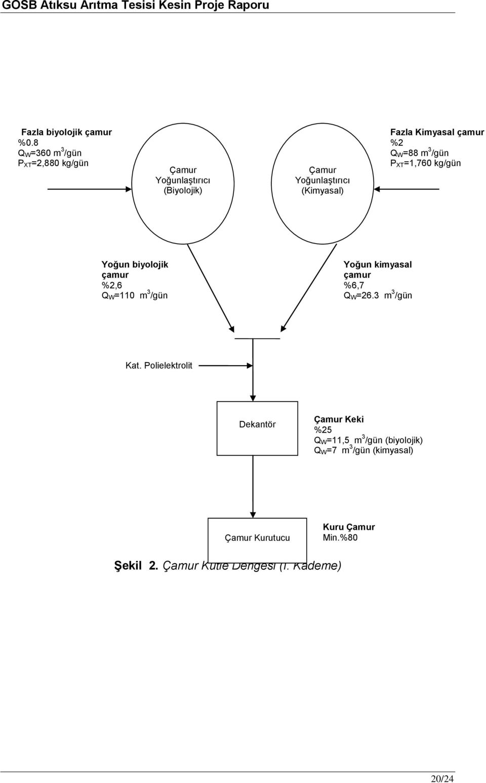 çamur %2 Q W=88 m 3 /gün P XT=1,760 kg/gün Yoğun biyolojik çamur %2,6 Q W=110 m 3 /gün Yoğun kimyasal çamur %6,7 Q