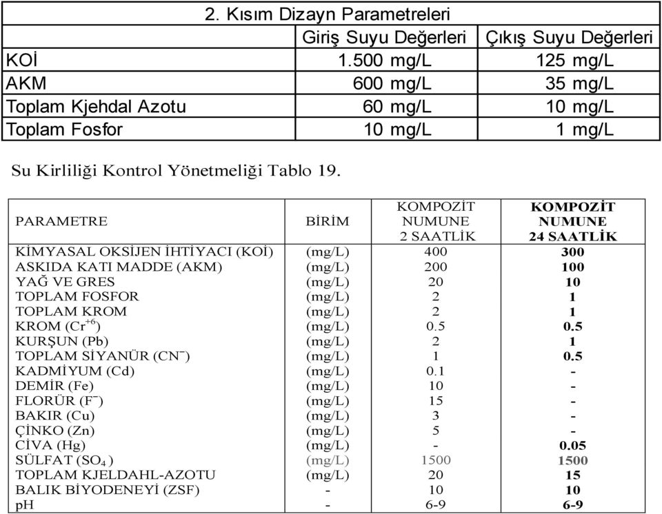 PARAMETRE BİRİM KOMPOZİT NUMUNE 2 SAATLİK KOMPOZİT NUMUNE 24 SAATLİK KİMYASAL OKSİJEN İHTİYACI (KOİ) (mg/l) 400 300 ASKIDA KATI MADDE (AKM) (mg/l) 200 100 YAĞ VE GRES (mg/l) 20 10 TOPLAM FOSFOR