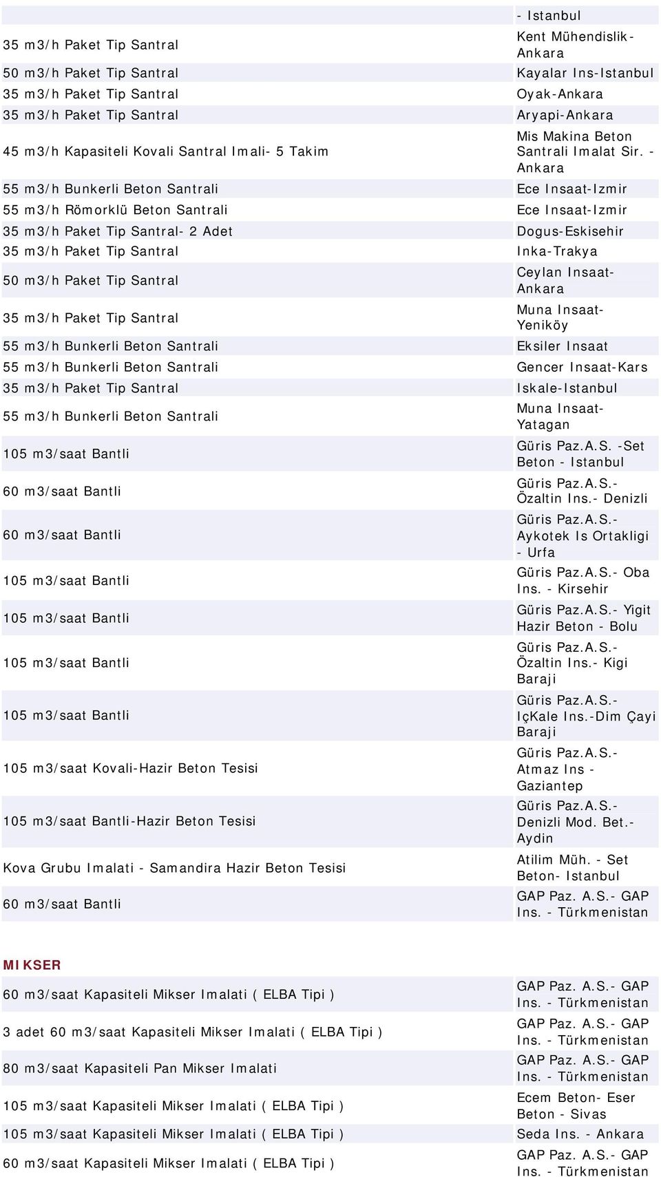 - 55 m3/h Bunkerli Beton Santrali Ece Insaat-Izmir 55 m3/h Römorklü Beton Santrali Ece Insaat-Izmir 35 m3/h Paket Tip Santral- 2 Adet Dogus-Eskisehir 35 m3/h Paket Tip Santral Inka-Trakya 50 m3/h