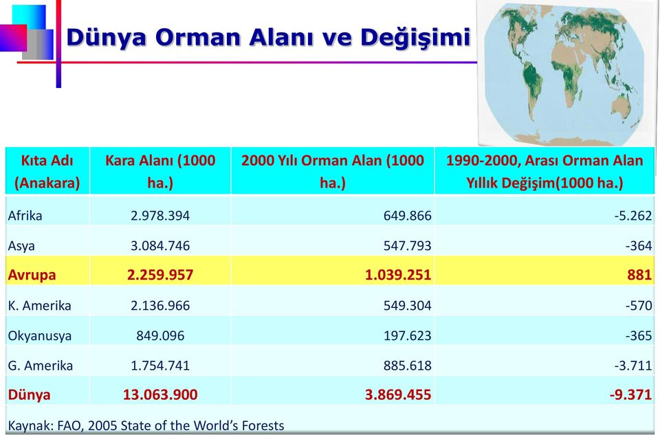 793-364 Avrupa 2.259.957 1.039.251 881 K. Amerika 2.136.966 549.304-570 Okyanusya 849.096 197.623-365 G.