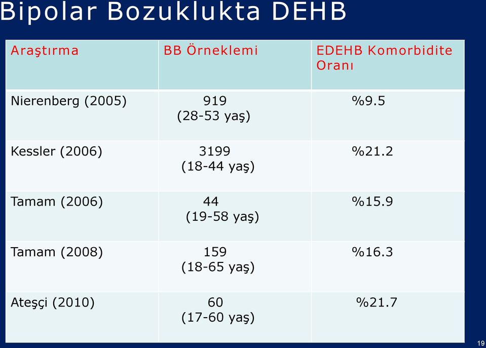 5 Kessler (2006) 3199 (18 44 yaş) Tamam (2006) 44 (19 58 yaş)