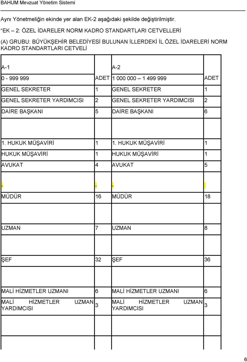 0-999 999 ADET 1 000 000 1 499 999 ADET GENEL SEKRETER 1 GENEL SEKRETER 1 GENEL SEKRETER YARDIMCISI 2 GENEL SEKRETER YARDIMCISI 2 DAİRE BAŞKANI 5 DAİRE BAŞKANI 6 1.