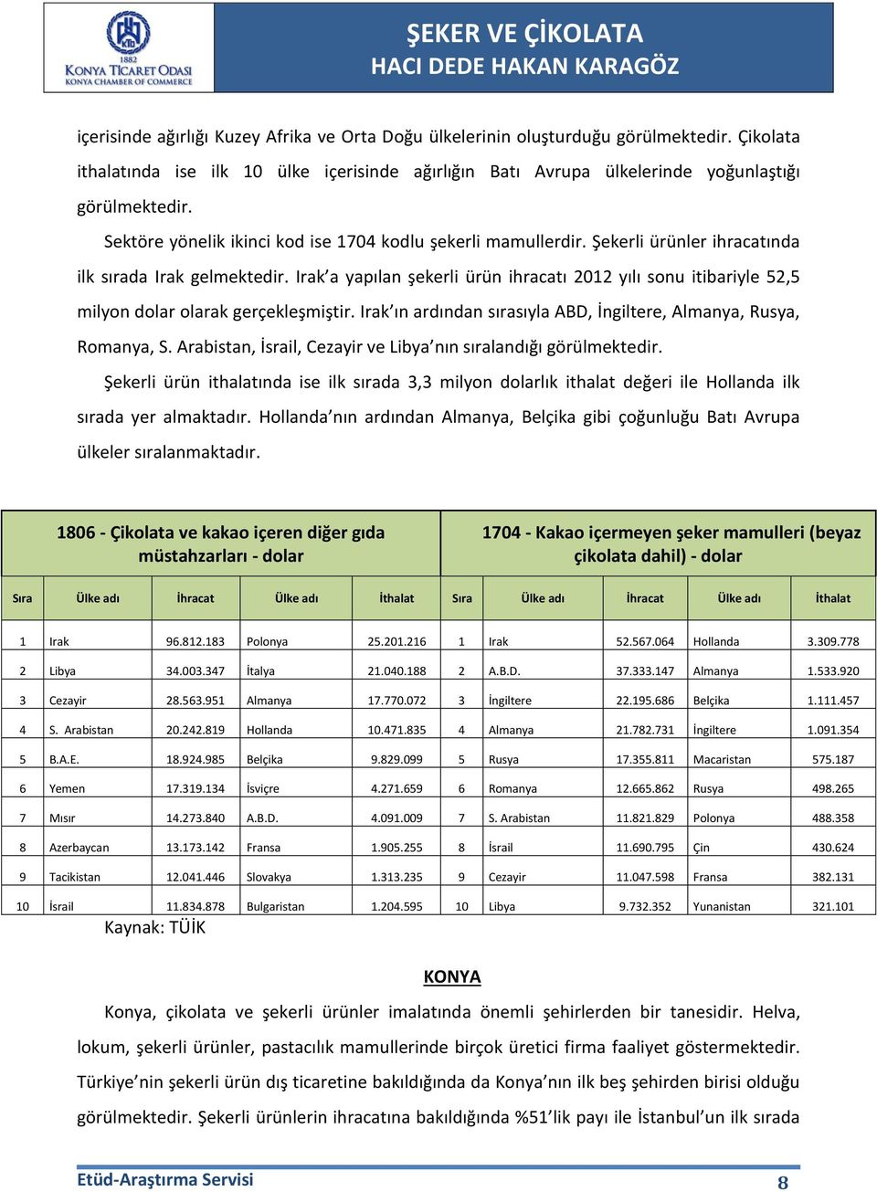 Irak a yapılan şekerli ürün ihracatı 2012 yılı sonu itibariyle 52,5 milyon dolar olarak gerçekleşmiştir. Irak ın ardından sırasıyla ABD, İngiltere, Almanya, Rusya, Romanya, S.